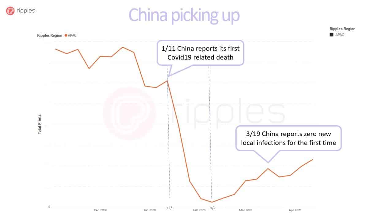 upward trajectory for print volume in China